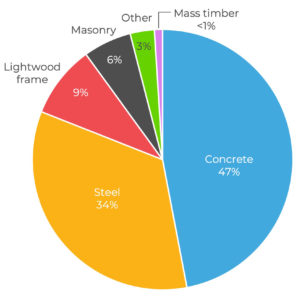 Share of US Construction Market by Material %
