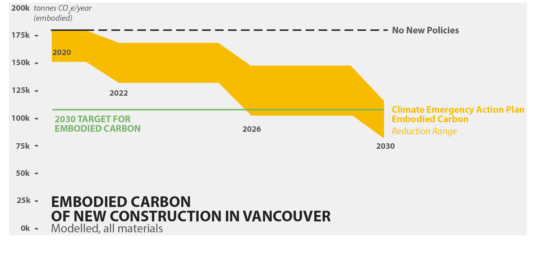 Embodied Carbon of New Construction in Vancouver Graph
